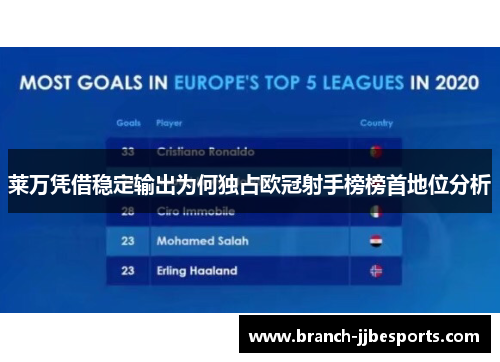 莱万凭借稳定输出为何独占欧冠射手榜榜首地位分析