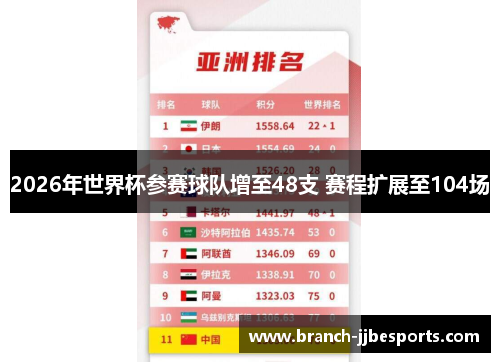 2026年世界杯参赛球队增至48支 赛程扩展至104场
